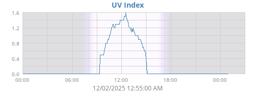 UV Index